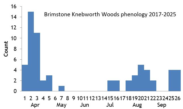 Brimstone Knebworth Woods phenology chart