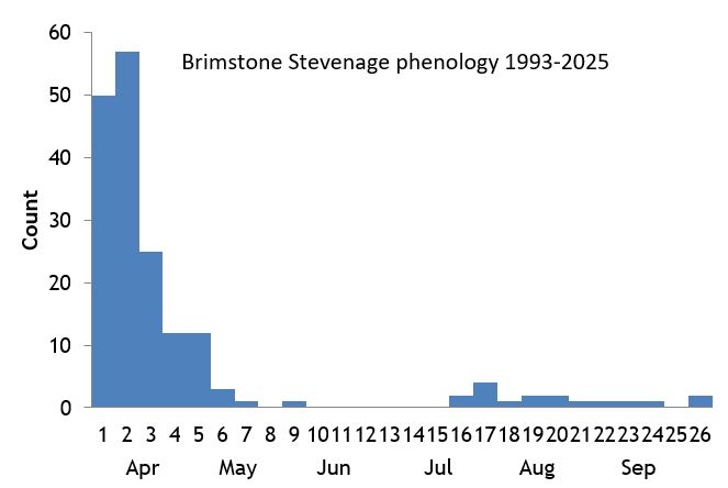 Brimstone Stevenage phenology chart