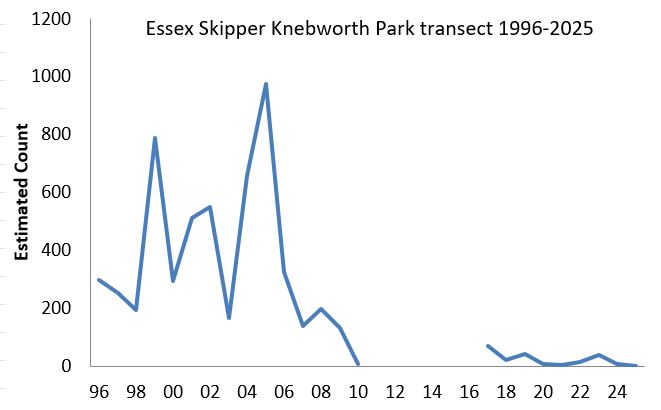 Essex Skipper Knebworth Park transect abundance chart