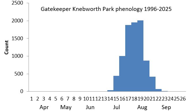 Gatekeeper Knebworth Park phenology chart