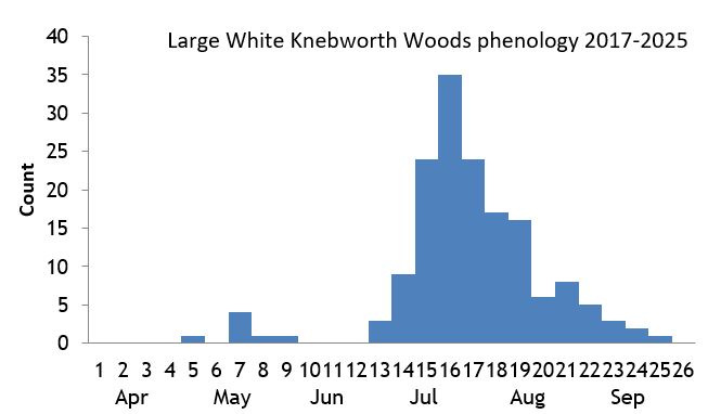 Large White Knebworth Woods phenology chart