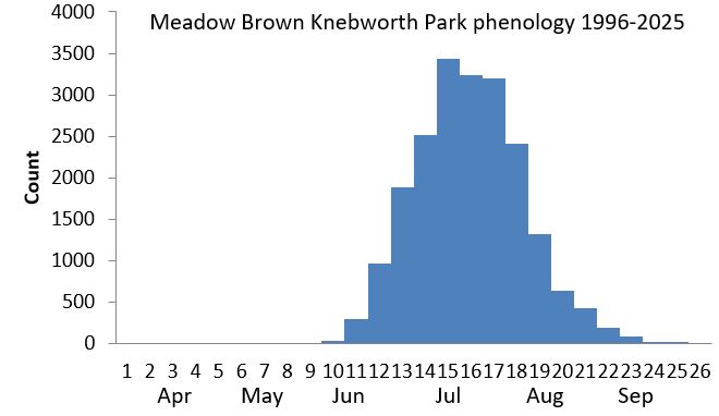 Meadow Brown Knebworth Park phenology chart