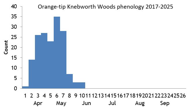 Orange-tip Knebworth Woods phenology chart Orange-tip Knebworth Woods phenology chart