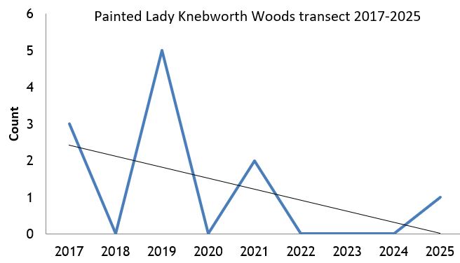 Painted Lady Knebworth Woods transect abundance chart