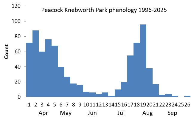 Peacock Knebworth Park phenology chart