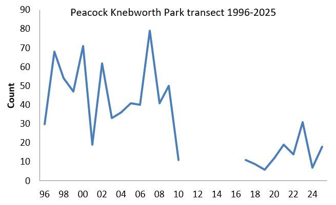 Peacock Knebworth Park transect abundance chart