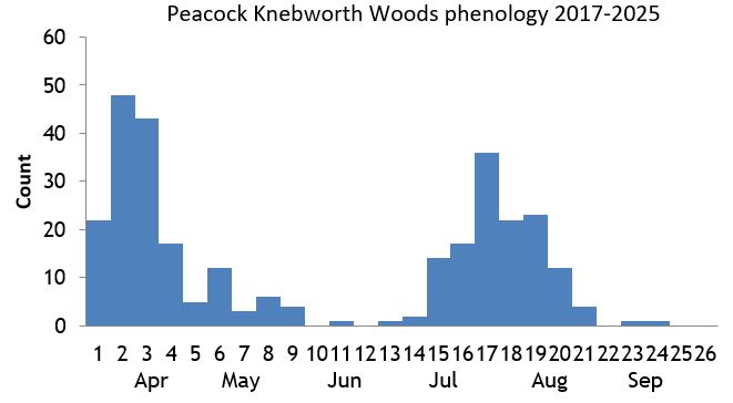 Peacock Knebworth Woods phenology chart
