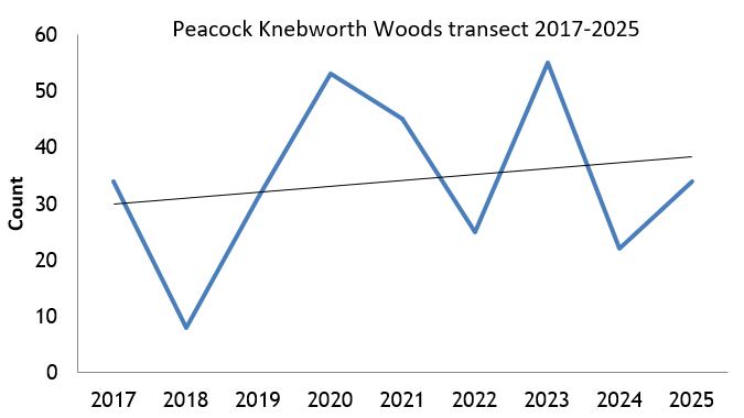 Peacock Knebworth Woods transect abundance chart