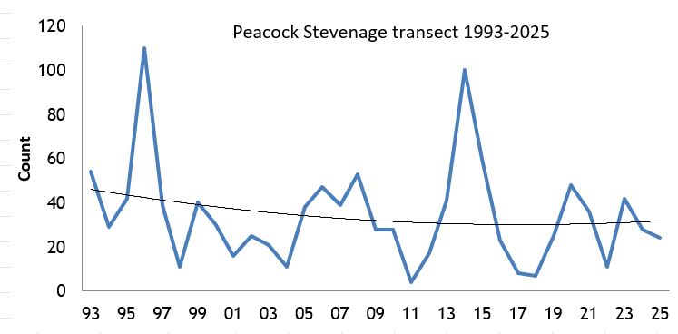  Peacock Stevenage transect abundance chart