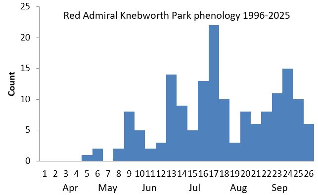 Red Admiral Knebworth Park phenology chart