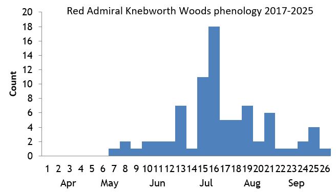 Red Admiral Knebworth Woods phenology chart