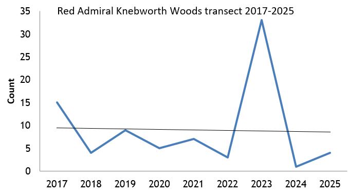 Red Admiral Knebworth Woods transect abundance chart