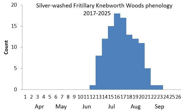 Silver-washed Fritillary Knebworth Woods phenology chart
