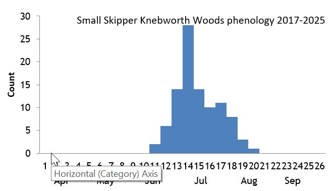 Small Skipper Knebworth Woods phenology chart