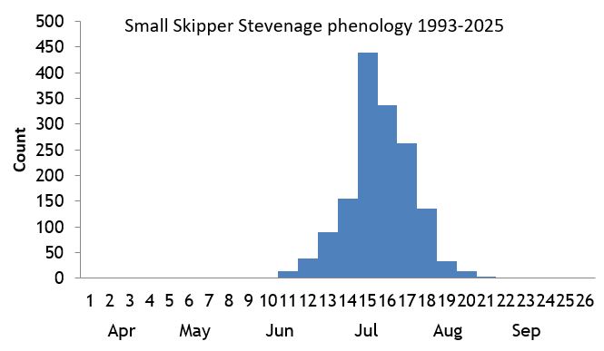 Small Skipper Stevenage phenology chart