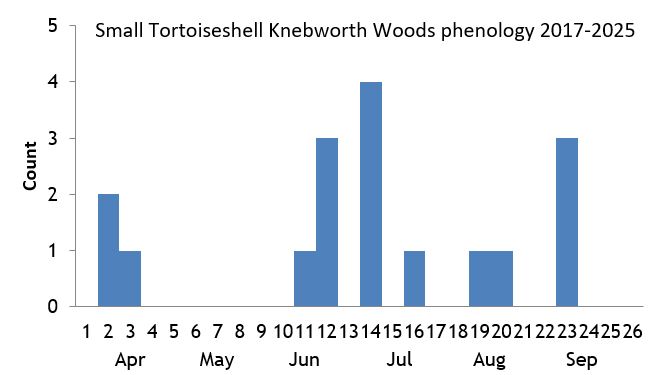 Small Tortoiseshell Knebworth Woods phenology chart