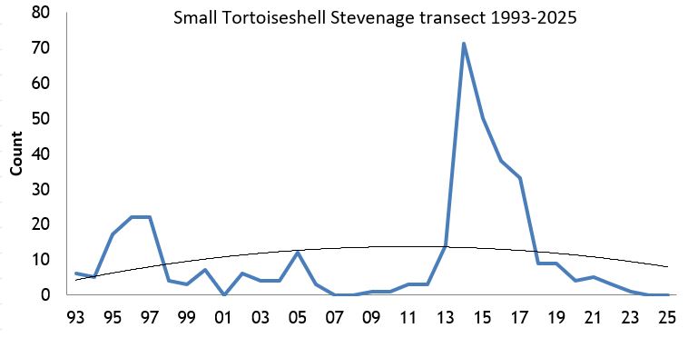  Small Tortoiseshell Stevenage transect abundance chart