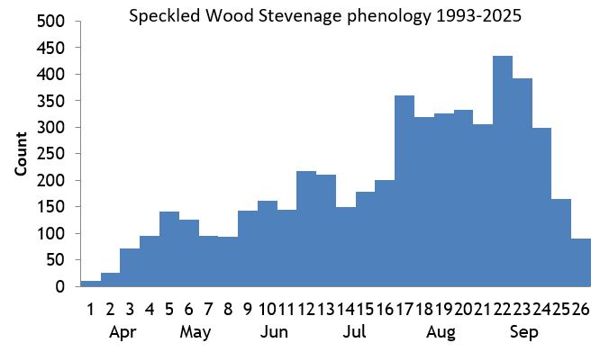 Speckled Wood Stevenage phenology chart